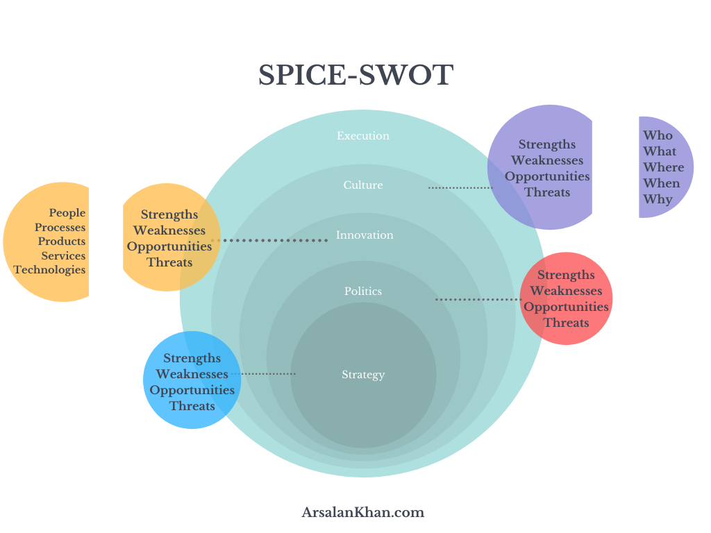Combining SPICE SWOT